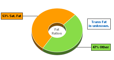 Fat Gram Chart for Cocoavia Crispy Chocolate Bar