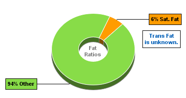 Fat Gram Chart for Breadshop Granola, Supernatural with Almonds & Raisins