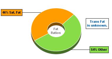 Fat Gram Chart for Blue Bunny Ice Cream, Classics Personals, Peanut Butter Panic