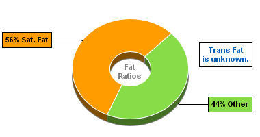 Fat Gram Chart for Blue Bunny On-the-Go Bars, Hot Fudge Bar