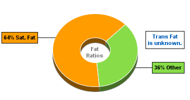 Fat Gram Chart for Blue Bunny Ice Cream, Classics, Family Pails, New York Vanilla