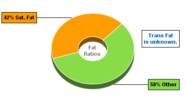 Fat Gram Chart for Blue Bunny Ice Cream, Chunky & Gooey Premium, Peanut Butter Panic