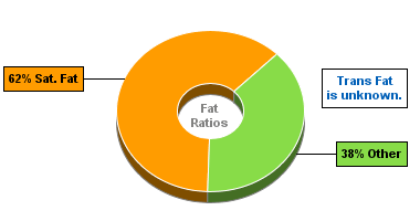 Fat Gram Chart for Blue Bunny Ice Cream, Chunky & Gooey Premium, Bordeaux Cherry Chocolate