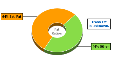 Fat Gram Chart for Blue Bunny Ice Cream, Chunky & Gooey Premium Pints, Homemade Turtle Sundae