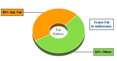 Fat Gram Chart for Blue Bunny Ice Cream, Chunky & Gooey Original, Peanut Butter Brownie Sensation