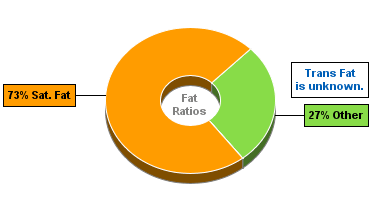 Fat Gram Chart for Blue Bunny Bars, Homemade Vanilla Ice Cream Bars