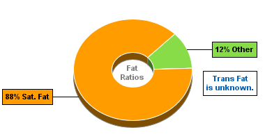 Fat Gram Chart for Blue Bunny Bars, Big Star Bars