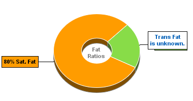 Fat Gram Chart for Ciao Bella Sorbet, Coconut