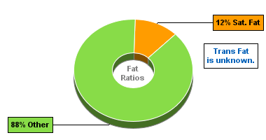 Fat Gram Chart for Aunt Trudy's Organic Roasted Sweet Potato