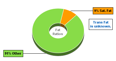 Fat Gram Chart for Aunt Trudy's Organic Roasted Vegetable